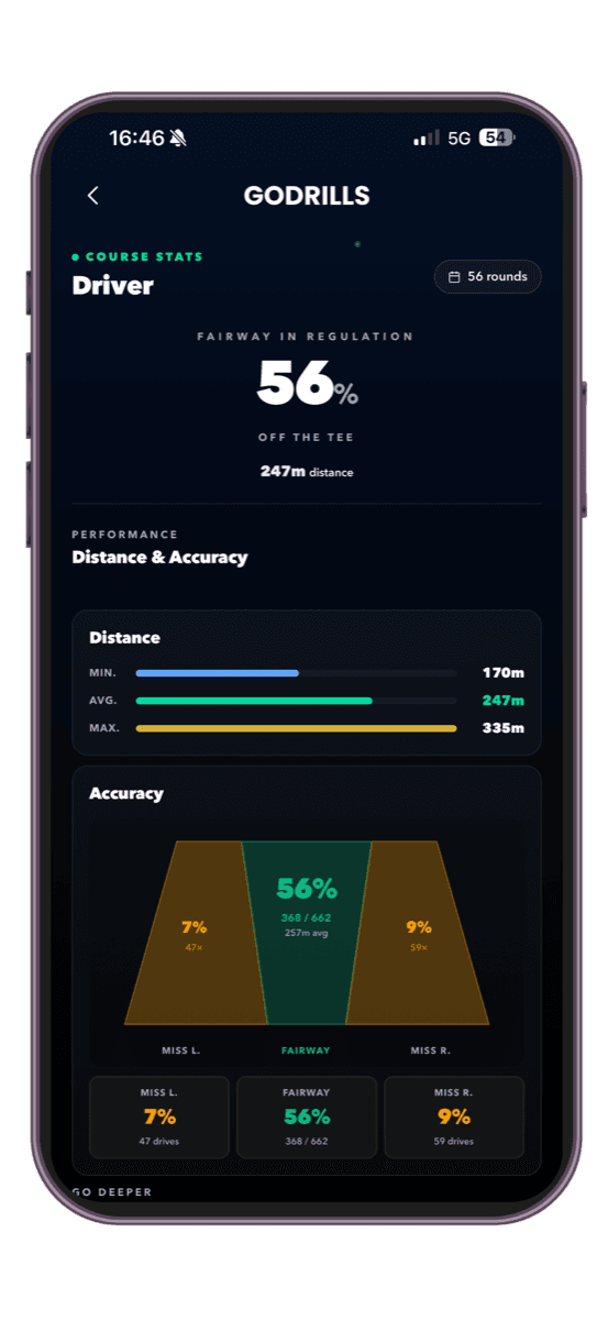 GODRILLS Driver statistics — FIR, distance, accuracy and drive dispersion
