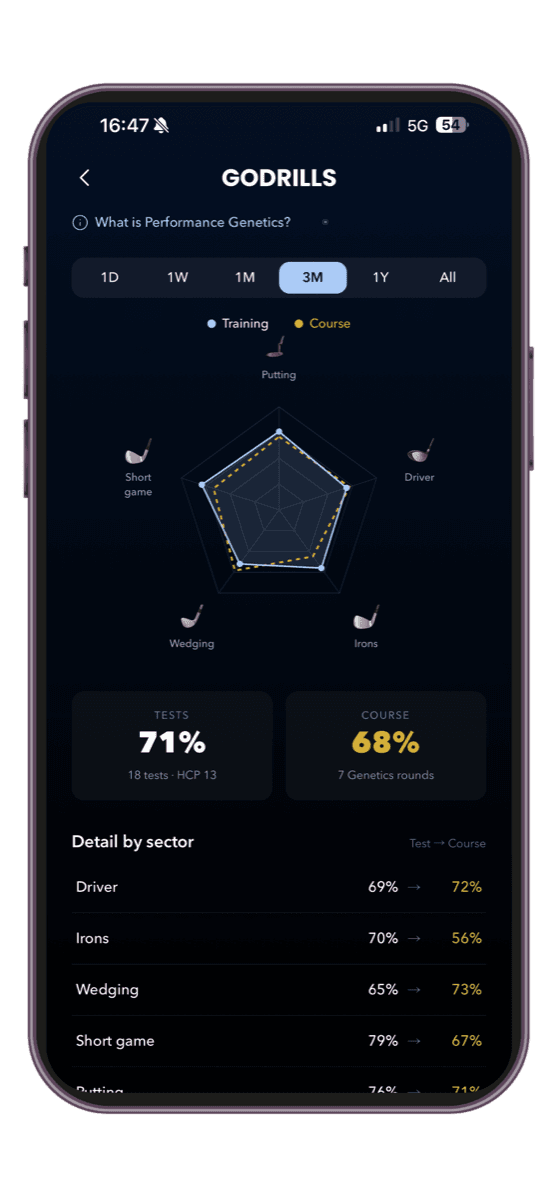 GODRILLS performance genetics — 5-axis radar of golf skills (Putting, Short Game, Wedging, Irons, Driver)