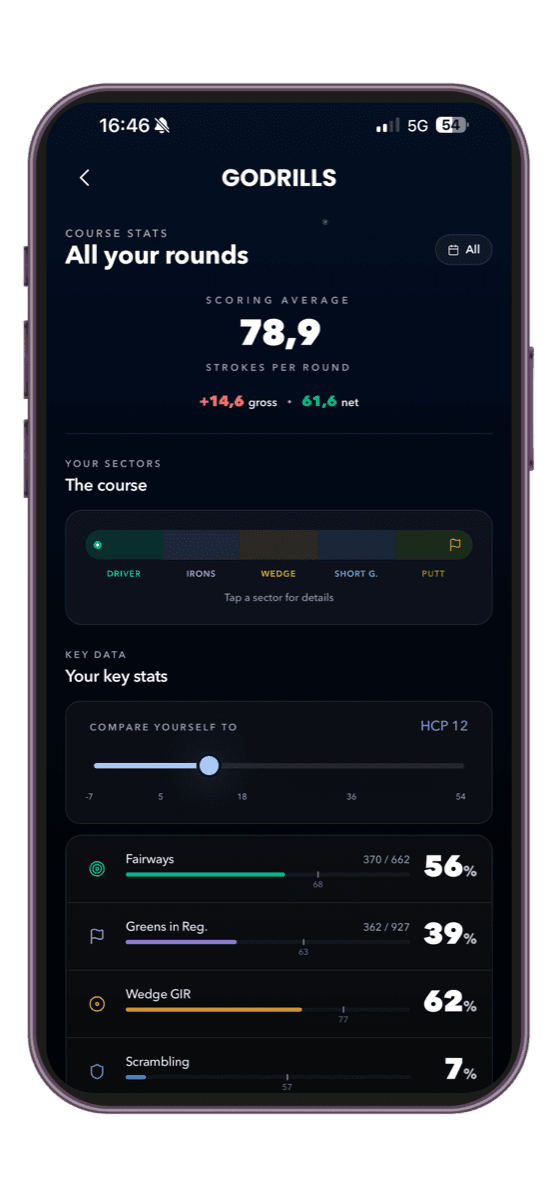 GODRILLS golf course statistics — average scoring, FIR, GIR, scrambling and putts